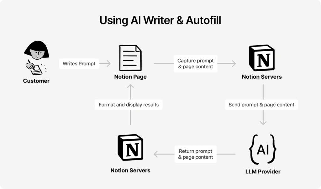 Notion AI